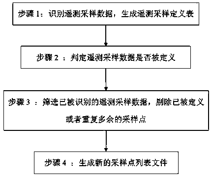 Telemetric sample data definition monitoring method for scheduling energy management system (EMS)