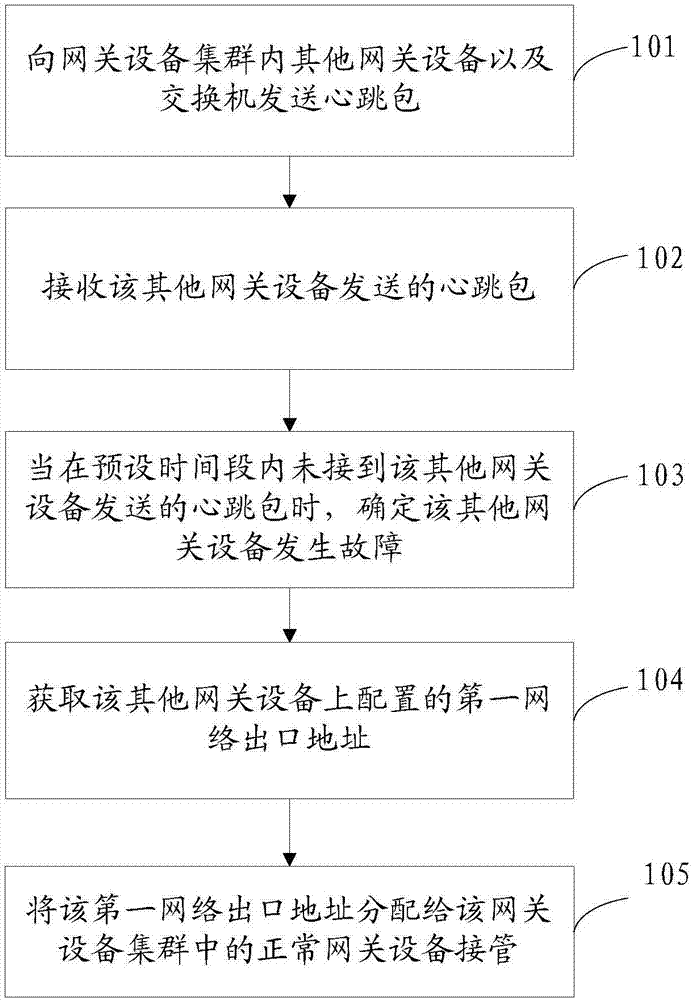 Gateway disaster recovery method and device and memory medium