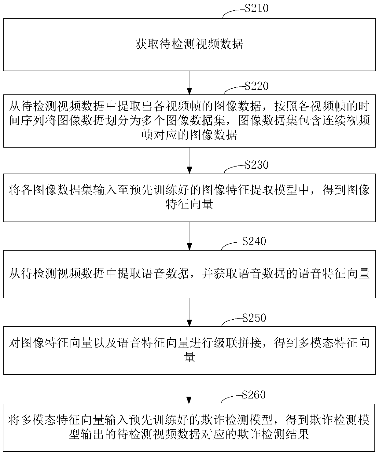 Video data fraud detection method and device, computer equipment and storage medium