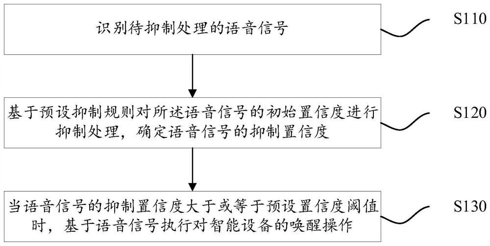 Voice wake-up intelligent control method and device, electronic equipment and storage medium