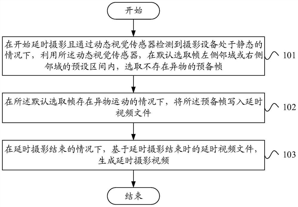 Delayed photography method and device, electronic equipment and storage medium