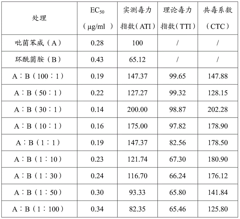 Sterilization composition with pyribencarb serving as main ingredient