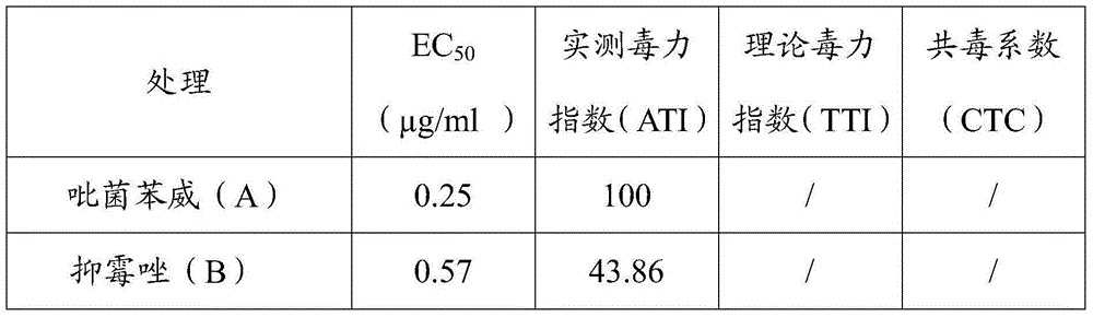 Sterilization composition with pyribencarb serving as main ingredient