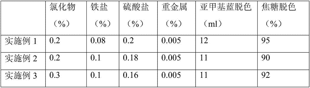 Preparation method of medicinal active carbon