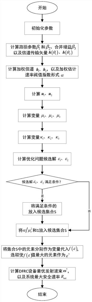 Beam forming method of communication radar integrated secrecy system