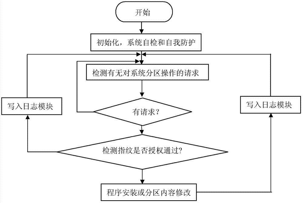 Method and device for encrypting and decrypting Windows system partitions by fingerprints