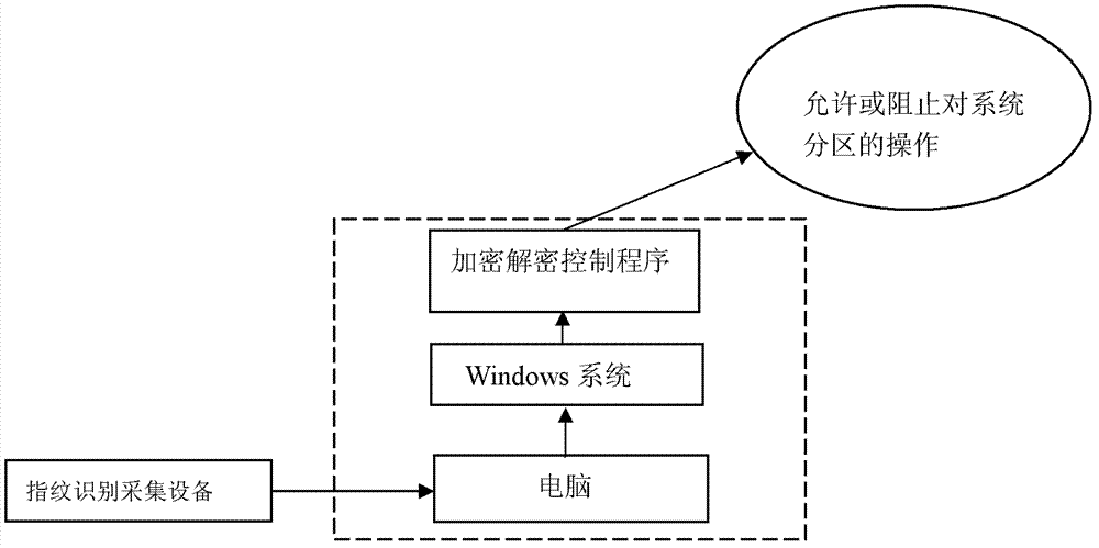 Method and device for encrypting and decrypting Windows system partitions by fingerprints