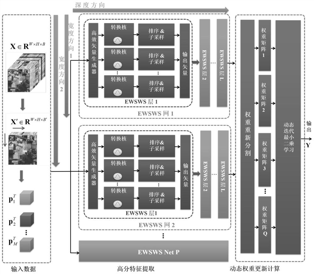 Dynamic width-depth neural network for hyperspectral classification and learning method thereof