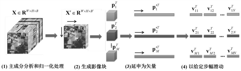 Dynamic width-depth neural network for hyperspectral classification and learning method thereof