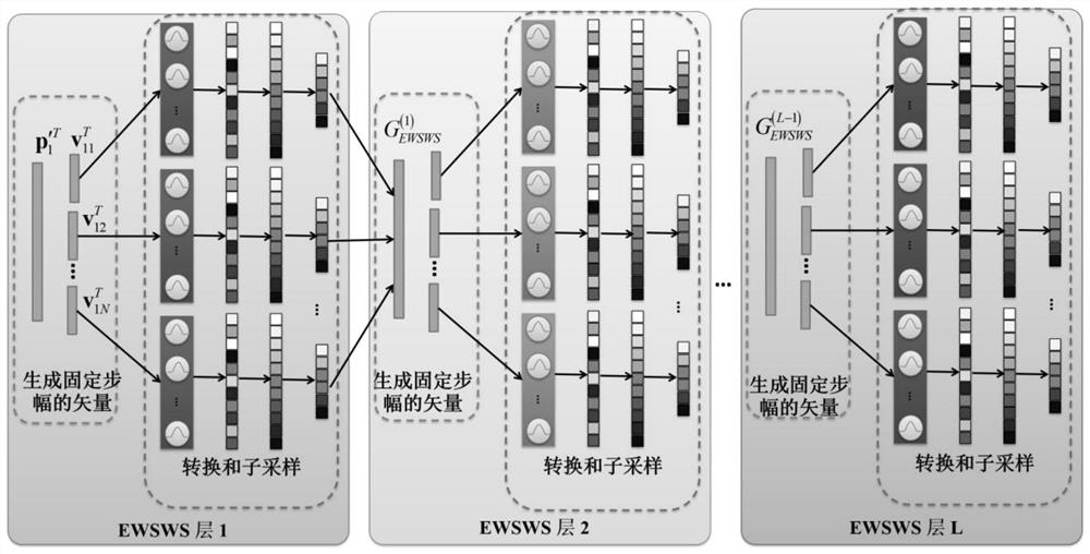 Dynamic width-depth neural network for hyperspectral classification and learning method thereof