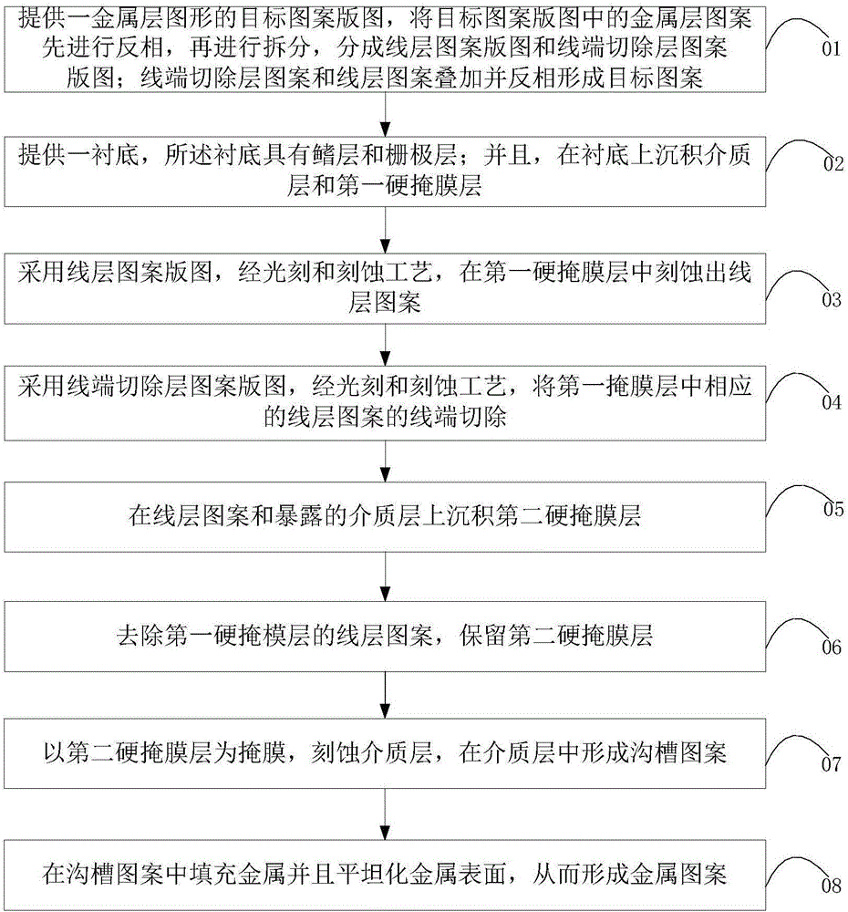 Method for preparing metal pattern for fin field effect transistor