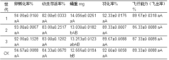 South Asia trypetid larva artificial feed