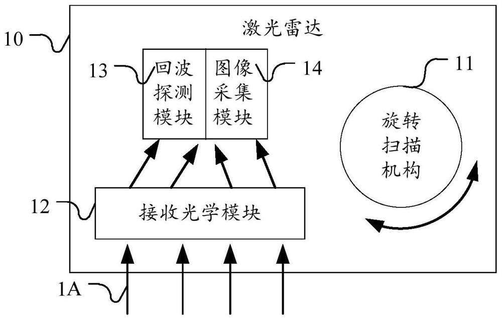 Laser radar, data processing method, data processing module and medium