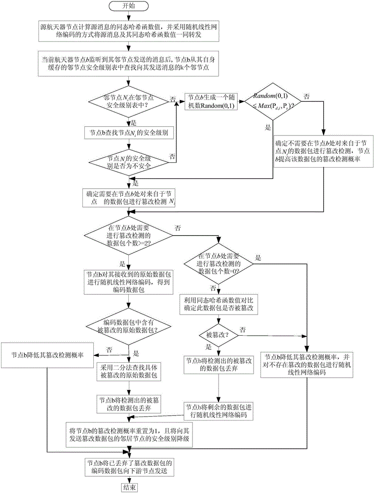 Method for detecting random linear network coding tampering data in spatial information network