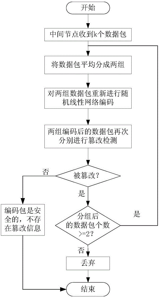 Method for detecting random linear network coding tampering data in spatial information network