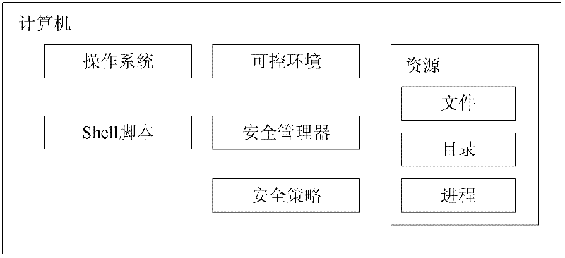 Method and system for safe operation of shell script based on sandbox technology