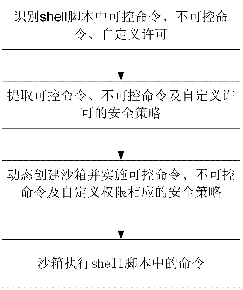 Method and system for safe operation of shell script based on sandbox technology