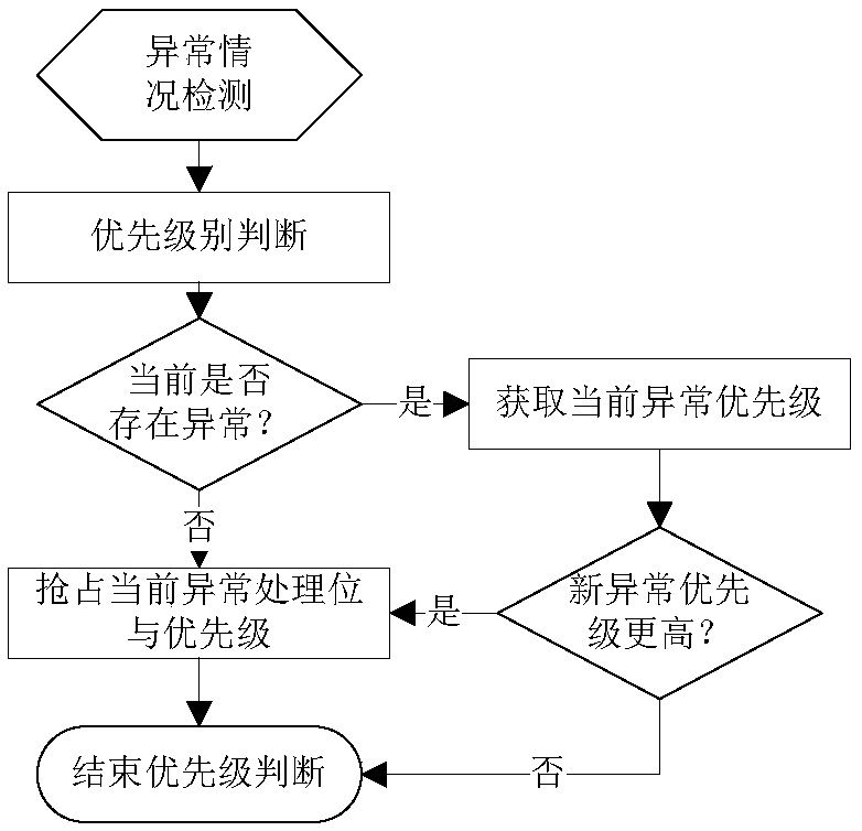 Grouting technology state switching method