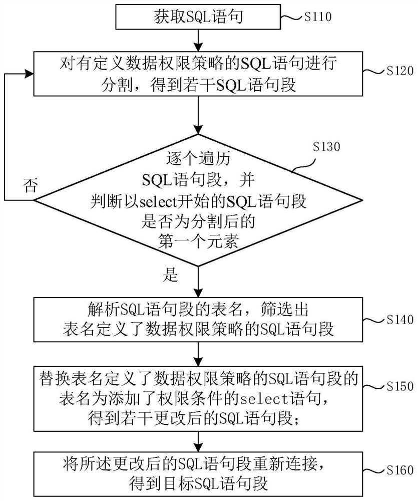 Data permission control method and device