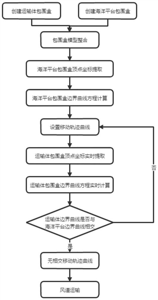 Dynamic collision detection method for transportation process of internal air duct of ocean platform