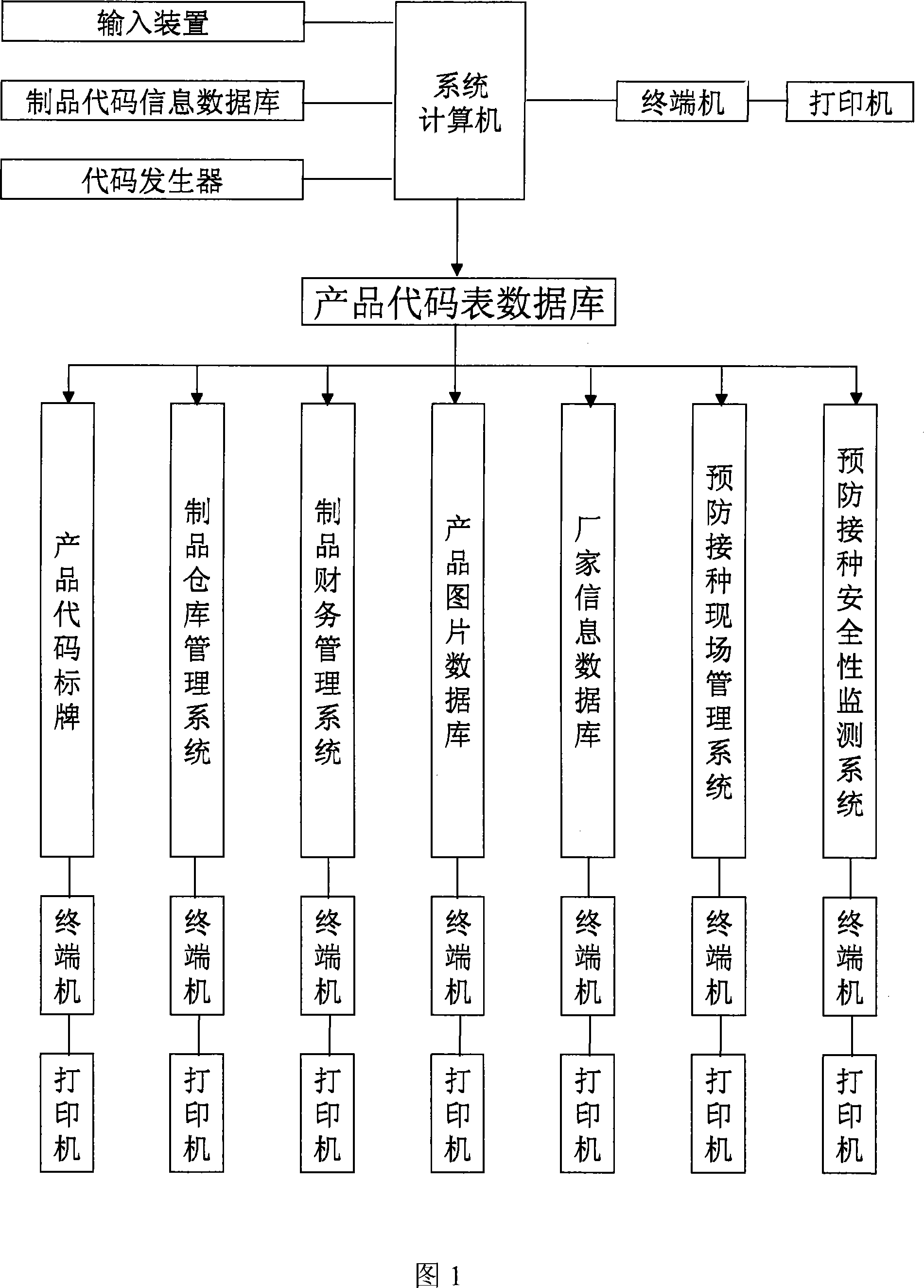 Management system for recognizing and managing preventive inoculation product through code