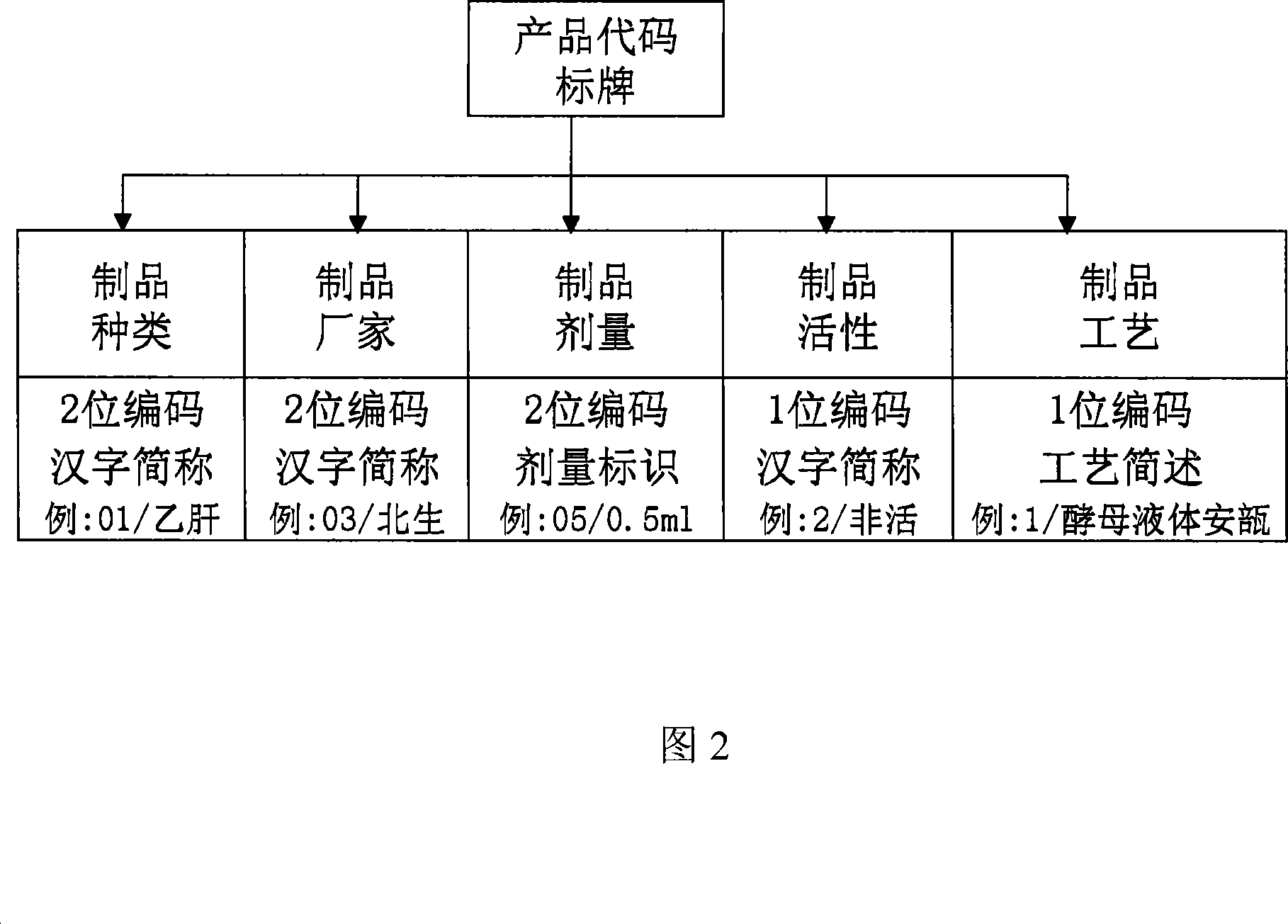 Management system for recognizing and managing preventive inoculation product through code