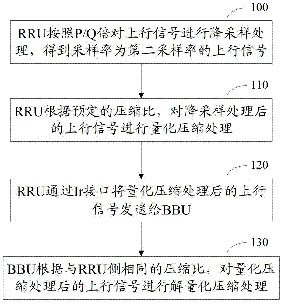 Method and equipment for data transmission