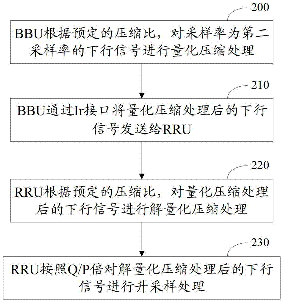 Method and equipment for data transmission