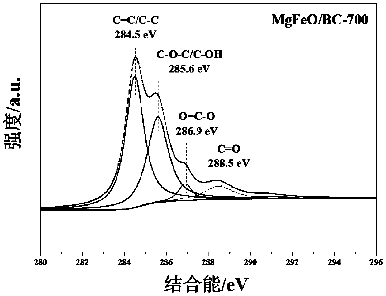 Application of Mg/Fe oxide modified biochar nano composite material in removing antibiotics