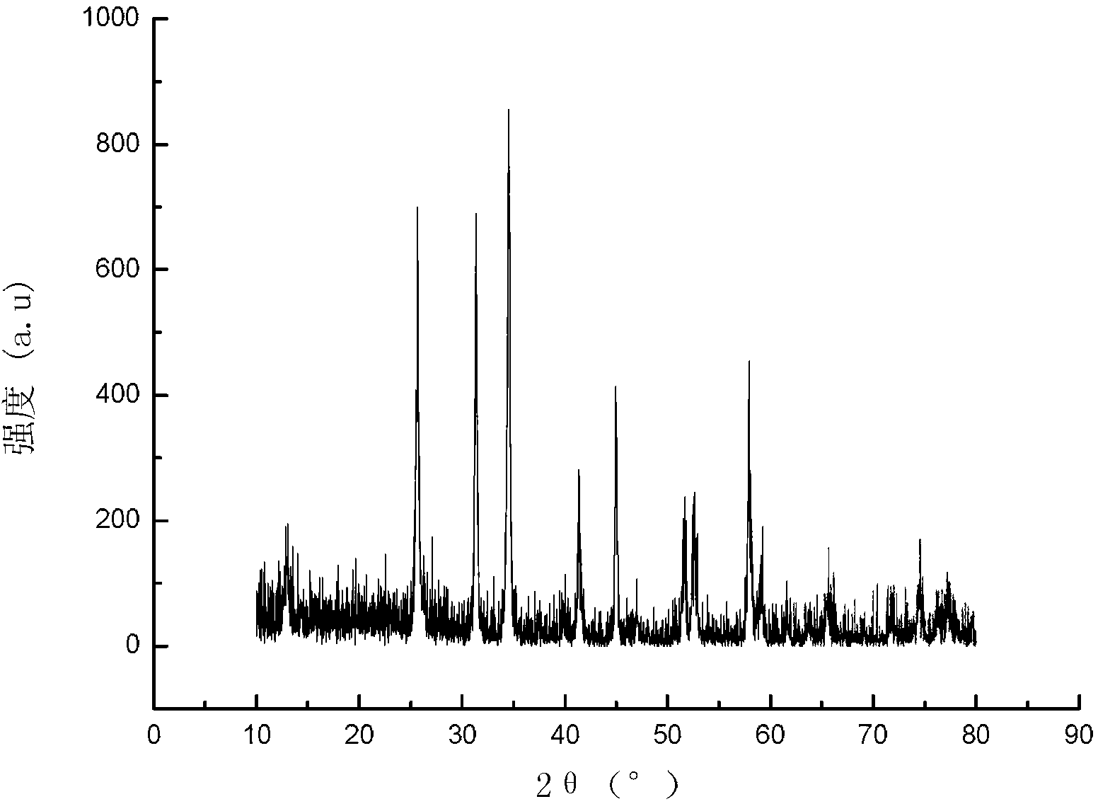 Method for preparing anhydrous neodymium chloride under open system