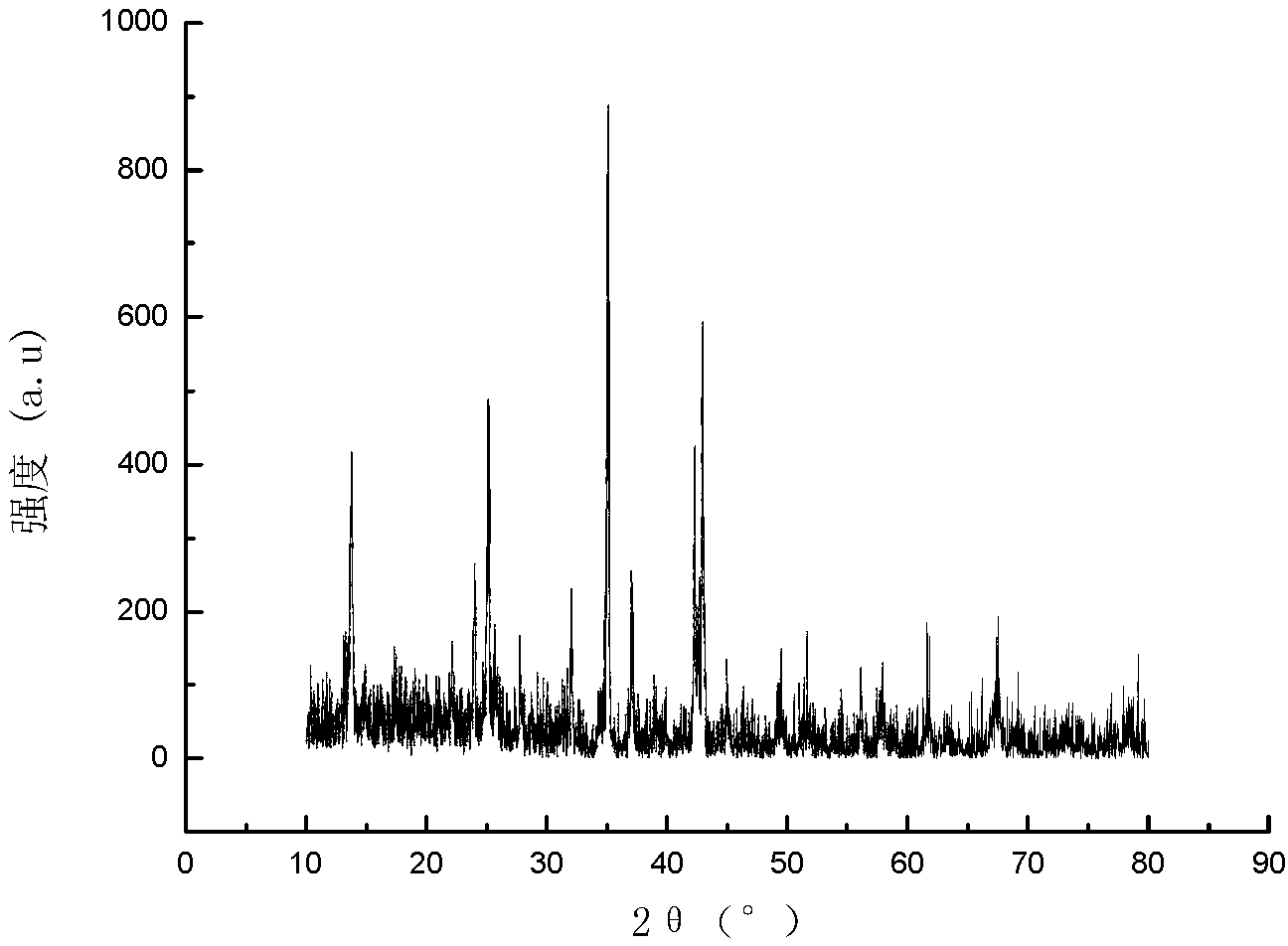 Method for preparing anhydrous neodymium chloride under open system