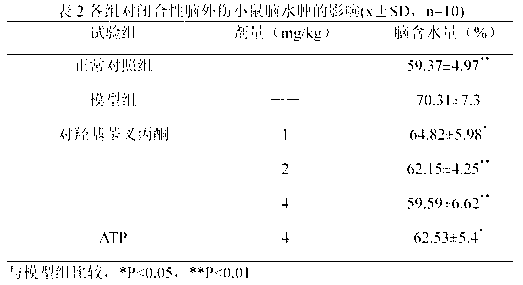 Application of p-hydroxy benzylidene acetone in preparation of drugs for preventing and/or treating encephalopathy