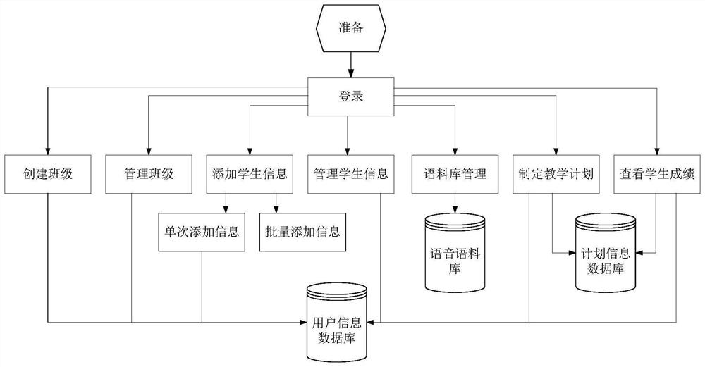 Spoken language evaluation system and method