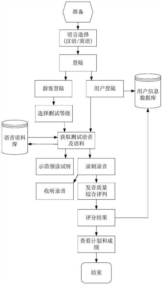 Spoken language evaluation system and method