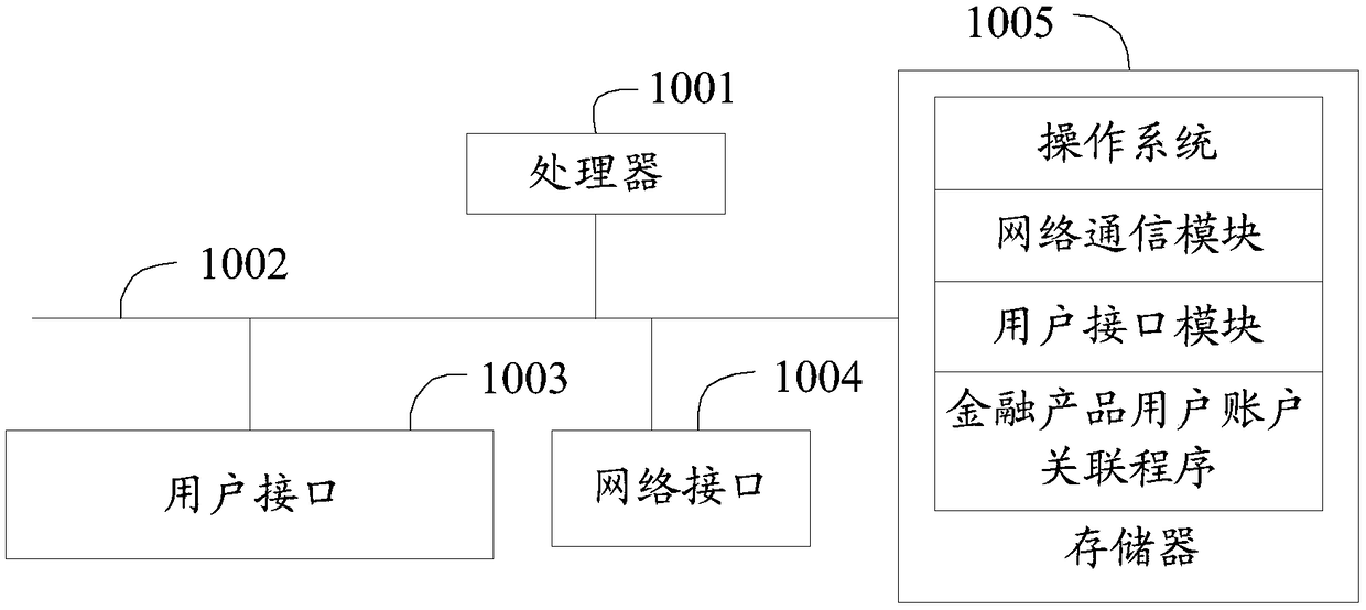 Account correlation method, device and system for financial product user, and readable storage medium