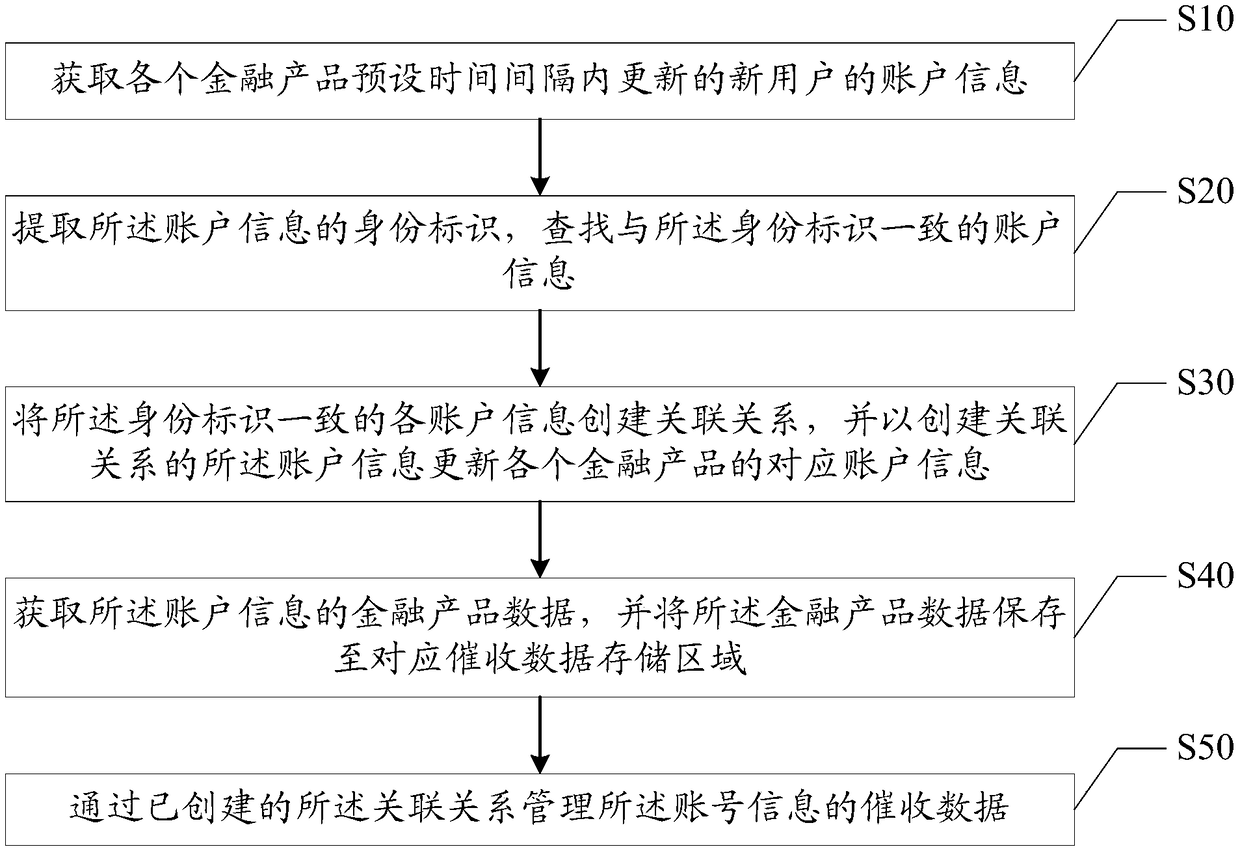 Account correlation method, device and system for financial product user, and readable storage medium