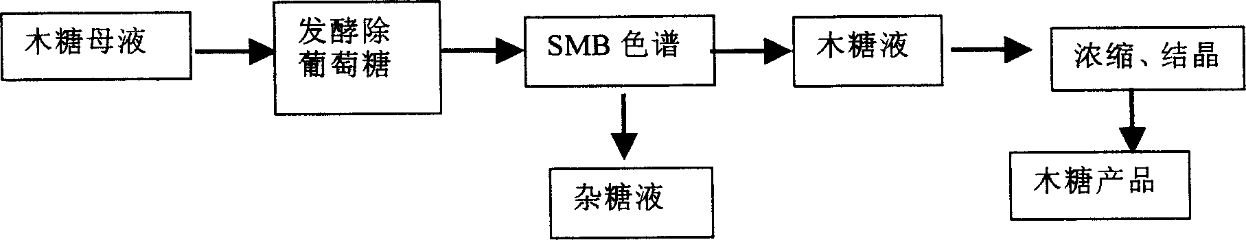 Process for extracting xylose and xylitol from a xylose mother liquor or a xylose digest