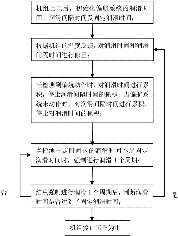 Control method for yaw lubrication system of wind turbine generator set