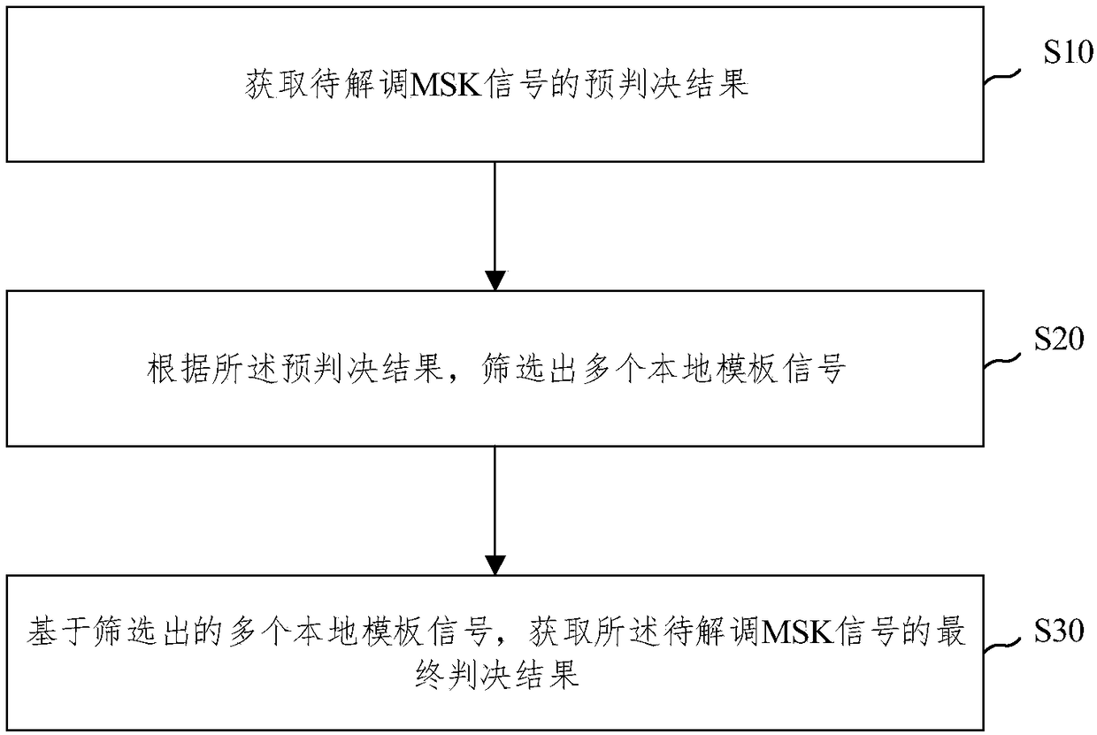 MSK signal demodulation method and system based on pre-decision