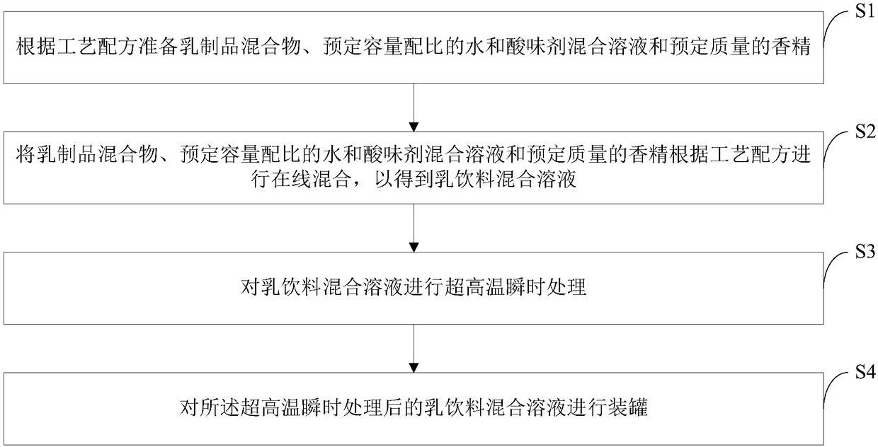 Preparation method of milk beverage