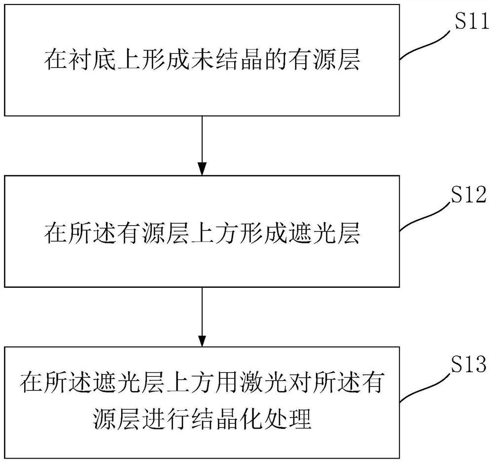 Manufacturing methods and manufacturing apparatuses of display panel and thin film transistor