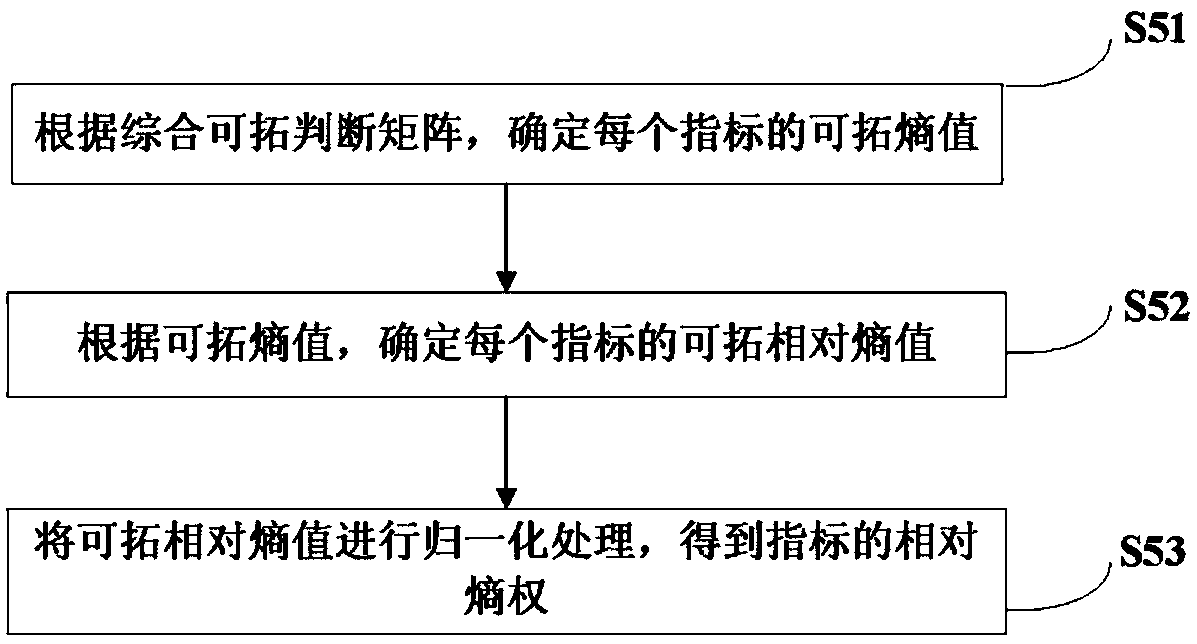 Aircraft damage rush repair effectiveness evaluation method