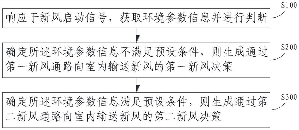 Fresh air conditioner all-in-one machine, control method, device and equipment and readable storage medium