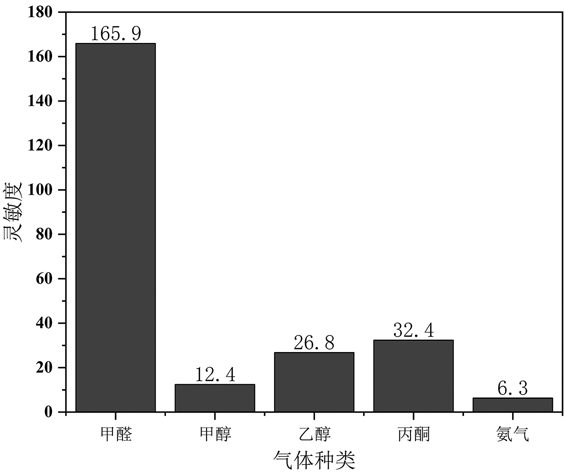 Preparation of Ni-doped stannic oxide formaldehyde sensitive composite material based on ZIF-8 metal organic framework template, product and application