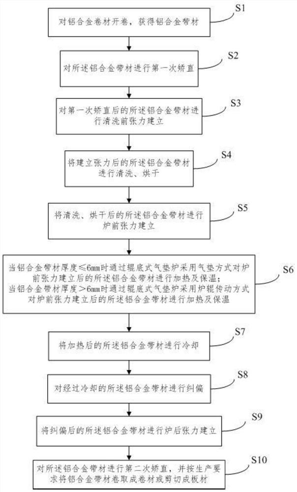 Production method and system of aluminum alloy coiled material/plate