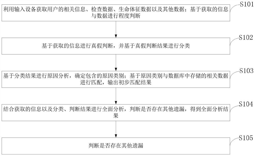 Clinical decision-making system and method based on cognitive task analysis, medium and terminal