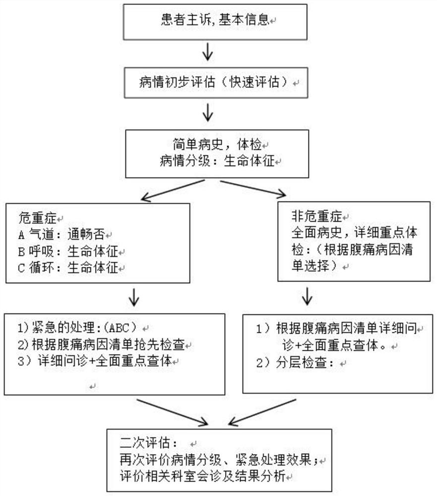 Clinical decision-making system and method based on cognitive task analysis, medium and terminal