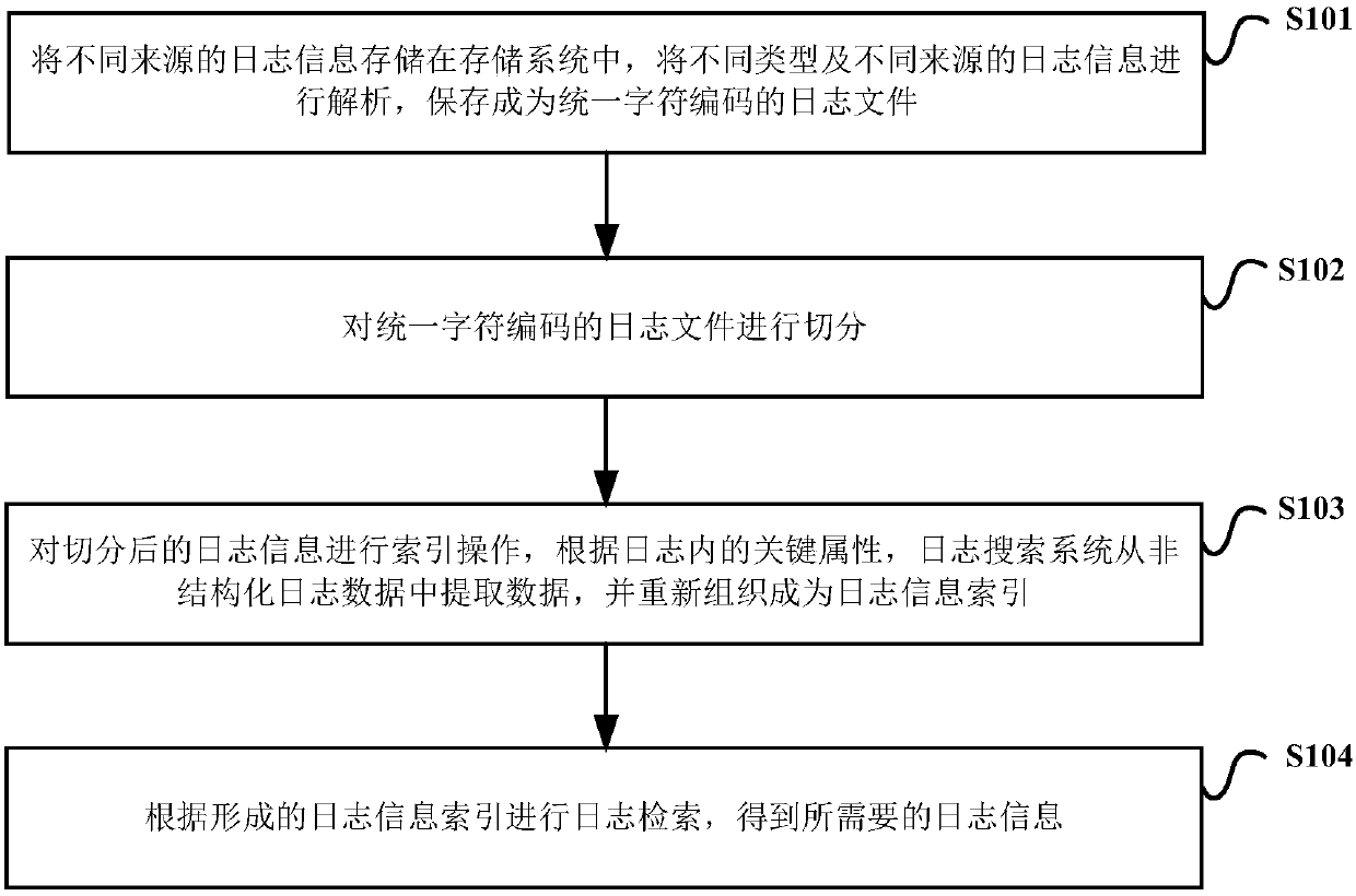 Search method and device of distributed log