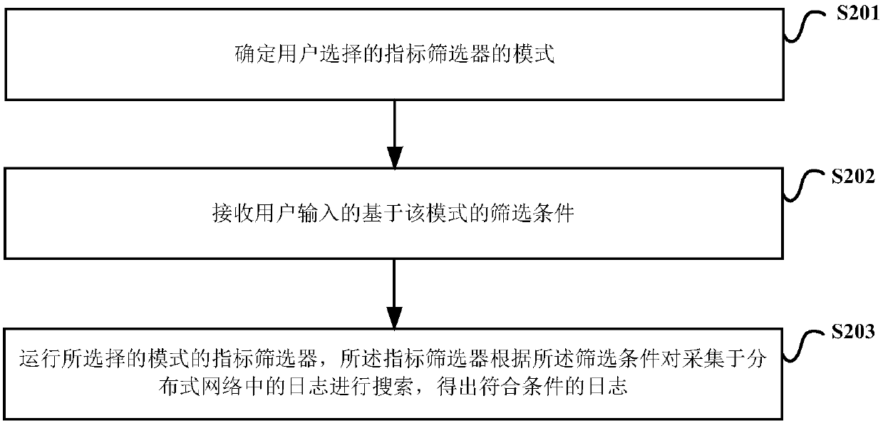 Search method and device of distributed log