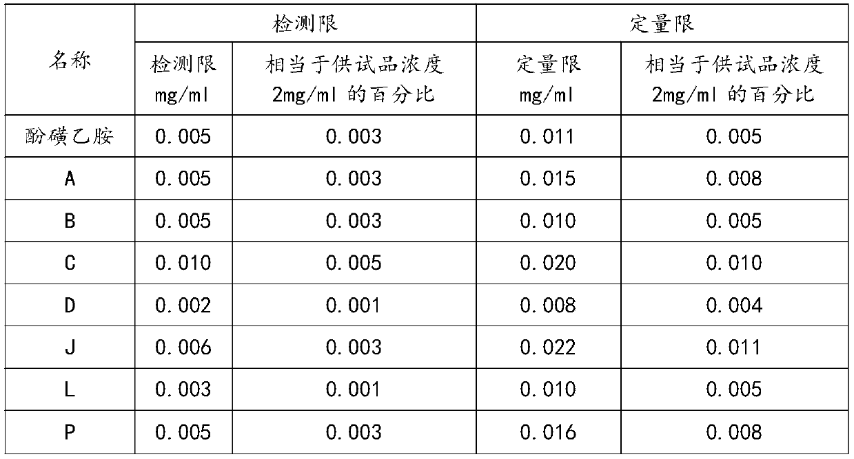 Method for determining content of impurities contained in etamsylate medicine and content of main medicine thereof